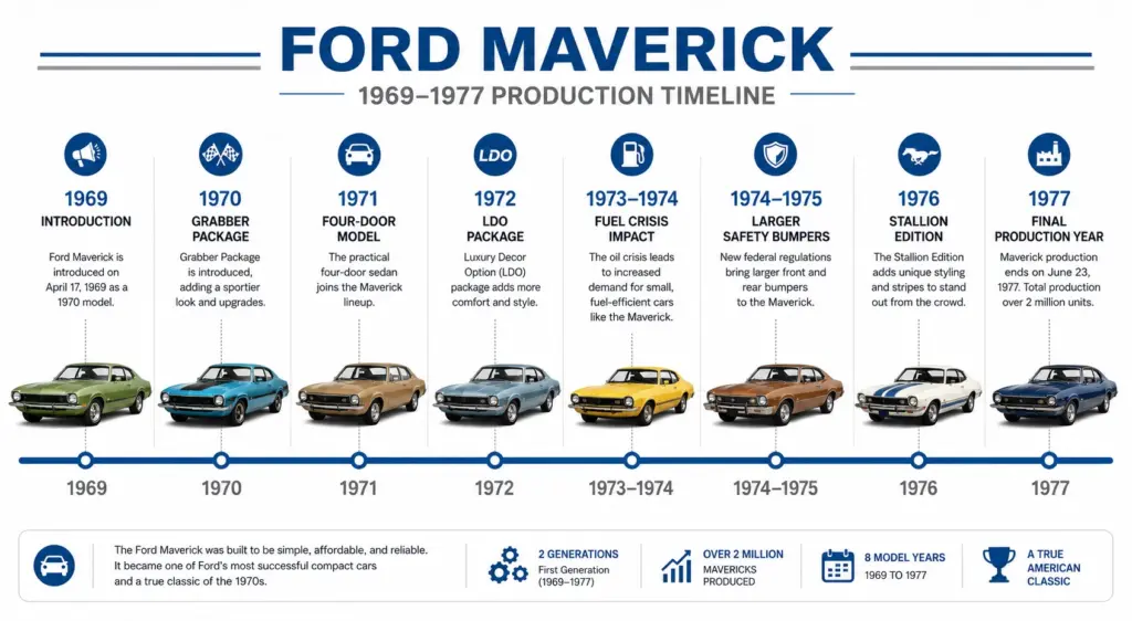 Ford_Maverick_Production_Timeline_1969_1977_Infographic infographic timeline